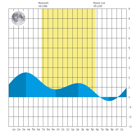 Lahaina tide chart for Sunday, November 26, 2023