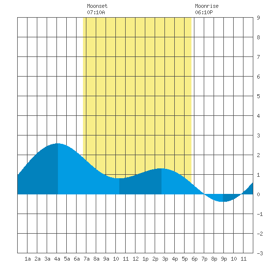 Lahaina tide chart for Monday, November 27, 2023