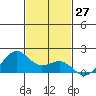 Lahaina tide chart for Monday, November 27, 2023