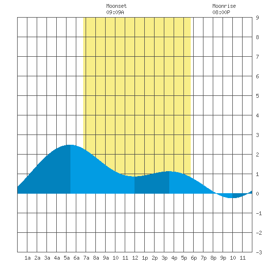 Lahaina tide chart for Wednesday, November 29, 2023