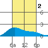 Lahaina tide chart for Thursday, November 2, 2023