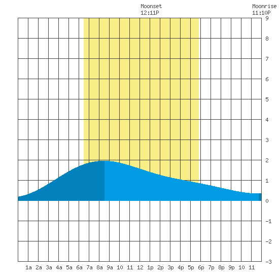 Lahaina tide chart for Friday, November 3, 2023