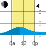 Lahaina tide chart for Saturday, November 4, 2023