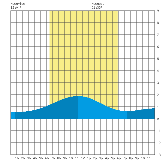 Lahaina tide chart for Sunday, November 5, 2023
