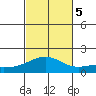 Lahaina tide chart for Sunday, November 5, 2023