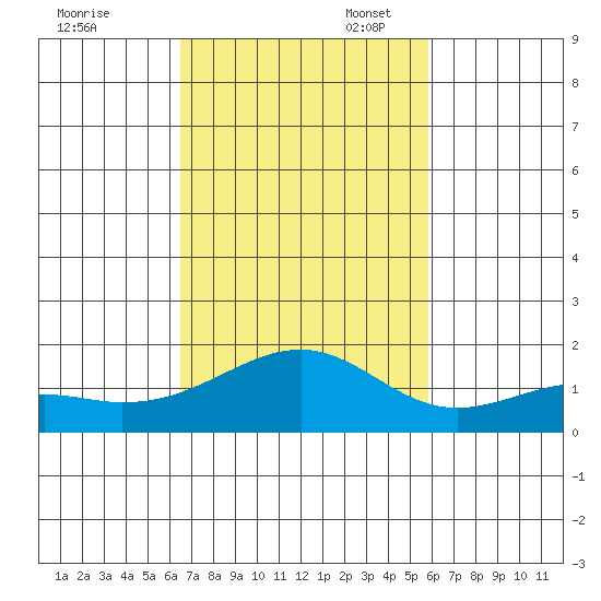 Lahaina tide chart for Monday, November 6, 2023