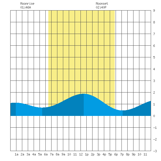 Lahaina tide chart for Tuesday, November 7, 2023