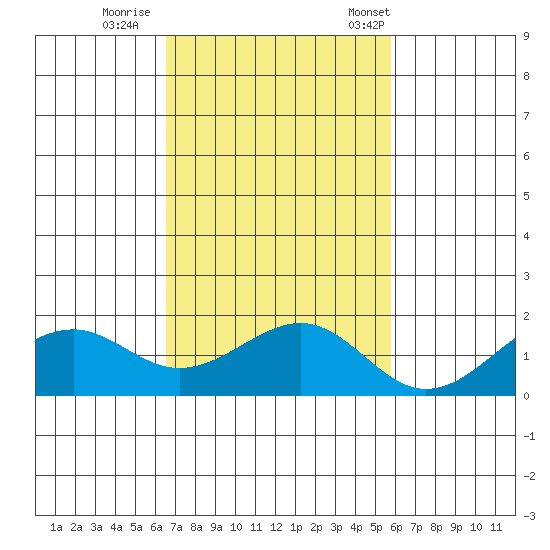 Lahaina tide chart for Thursday, November 9, 2023