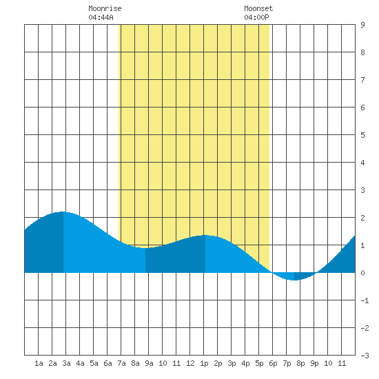 Lahaina tide chart for Sunday, December 10, 2023