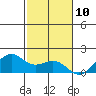 Lahaina tide chart for Sunday, December 10, 2023