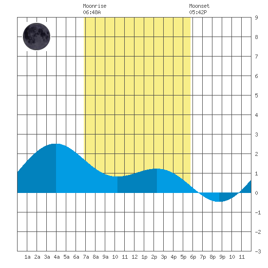 Lahaina tide chart for Tuesday, December 12, 2023