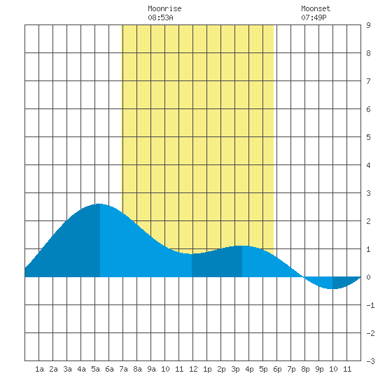 Lahaina tide chart for Thursday, December 14, 2023