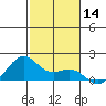 Lahaina tide chart for Thursday, December 14, 2023
