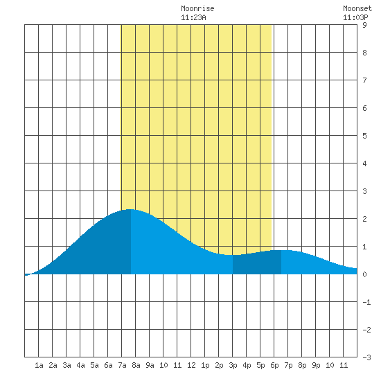 Lahaina tide chart for Sunday, December 17, 2023