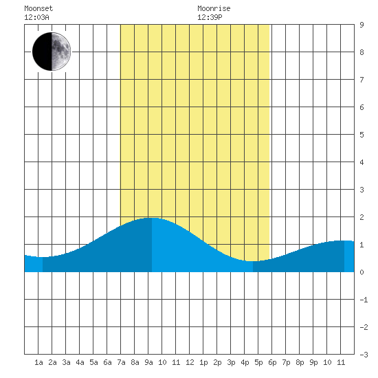 Lahaina tide chart for Tuesday, December 19, 2023