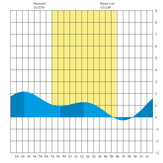 Lahaina tide chart for Saturday, December 23, 2023