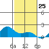 Lahaina tide chart for Monday, December 25, 2023