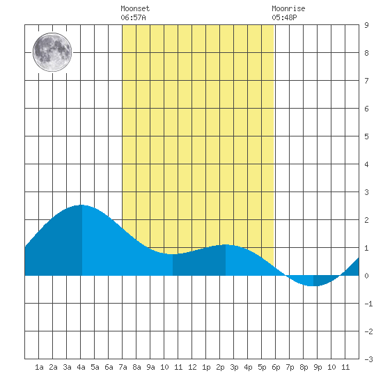 Lahaina tide chart for Tuesday, December 26, 2023
