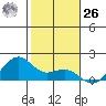 Lahaina tide chart for Tuesday, December 26, 2023