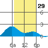 Lahaina tide chart for Friday, December 29, 2023