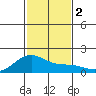 Lahaina tide chart for Saturday, December 2, 2023