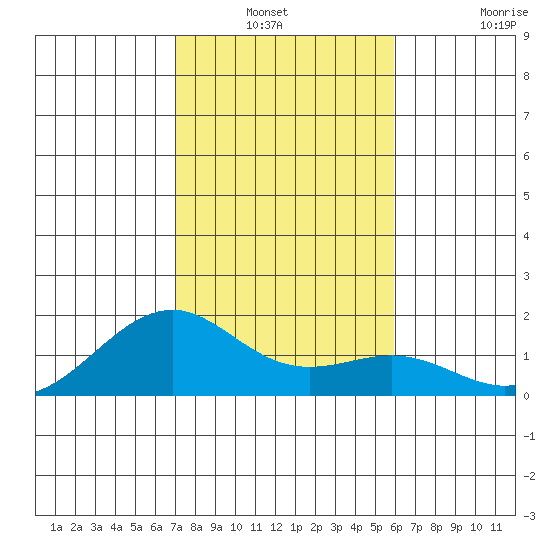 Lahaina tide chart for Sunday, December 31, 2023