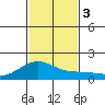 Lahaina tide chart for Sunday, December 3, 2023