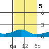 Lahaina tide chart for Tuesday, December 5, 2023
