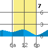 Lahaina tide chart for Thursday, December 7, 2023