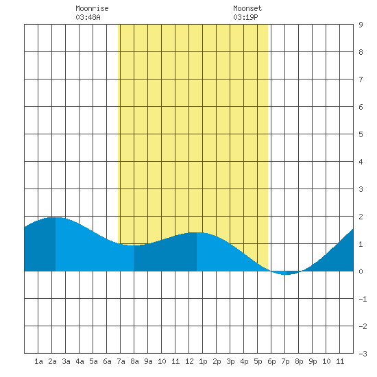 Lahaina tide chart for Saturday, December 9, 2023
