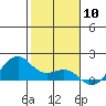 Lahaina tide chart for Wednesday, January 10, 2024