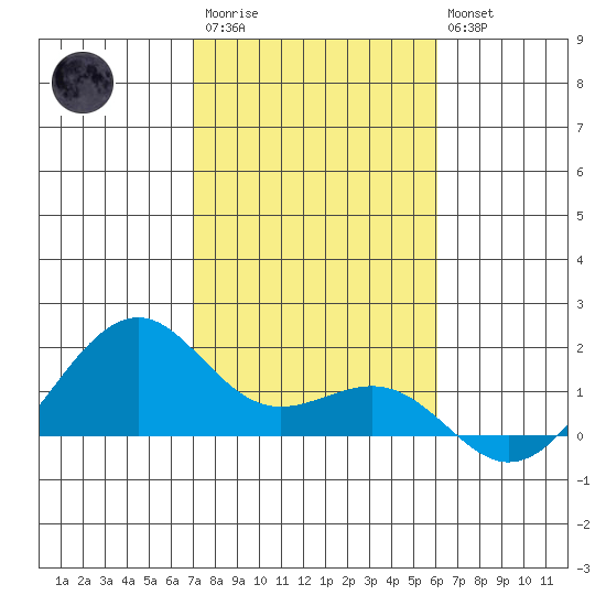 Lahaina tide chart for Thursday, January 11, 2024
