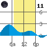 Lahaina tide chart for Thursday, January 11, 2024