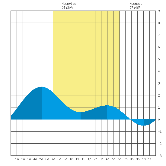 Lahaina tide chart for Friday, January 12, 2024