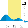 Lahaina tide chart for Friday, January 12, 2024
