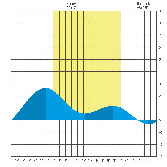 Lahaina tide chart for Saturday, January 13, 2024
