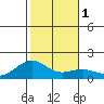 Lahaina tide chart for Monday, January 1, 2024