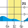 Lahaina tide chart for Sunday, January 21, 2024