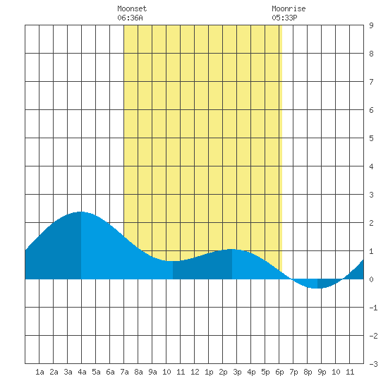 Lahaina tide chart for Wednesday, January 24, 2024