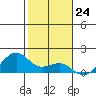 Lahaina tide chart for Wednesday, January 24, 2024