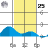 Lahaina tide chart for Thursday, January 25, 2024