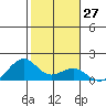 Lahaina tide chart for Saturday, January 27, 2024