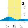 Lahaina tide chart for Tuesday, January 2, 2024