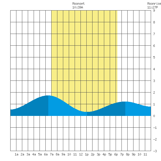 Lahaina tide chart for Wednesday, January 31, 2024