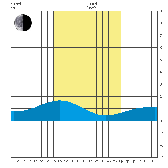 Lahaina tide chart for Wednesday, January 3, 2024