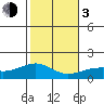 Lahaina tide chart for Wednesday, January 3, 2024