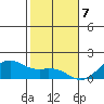 Lahaina tide chart for Sunday, January 7, 2024