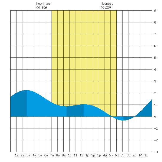 Lahaina tide chart for Monday, January 8, 2024