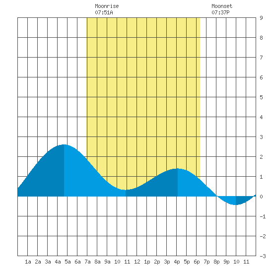 Lahaina tide chart for Saturday, February 10, 2024