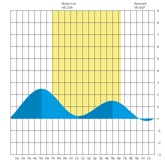 Lahaina tide chart for Sunday, February 11, 2024